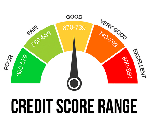 JL NICH blog beats article, Year-End Review of 2023. Credit score range image, sitting at good 670-739